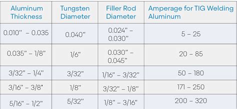 how to weld aluminum sheet metal|aluminum welding chart.